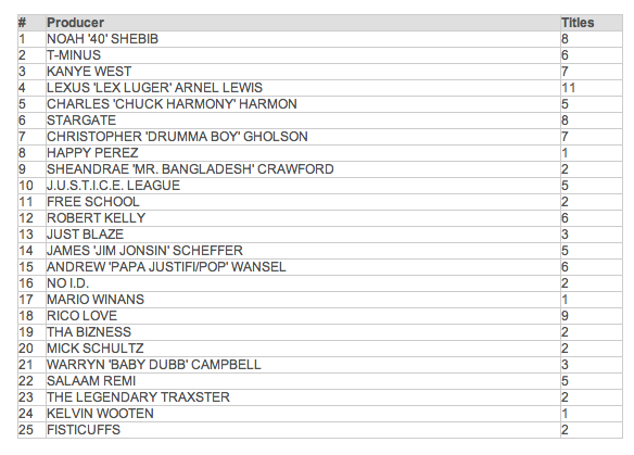 K Billboard Chart History